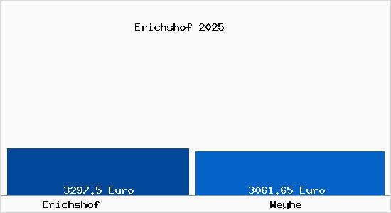 Vergleich Immobilienpreise Weyhe mit Weyhe Erichshof