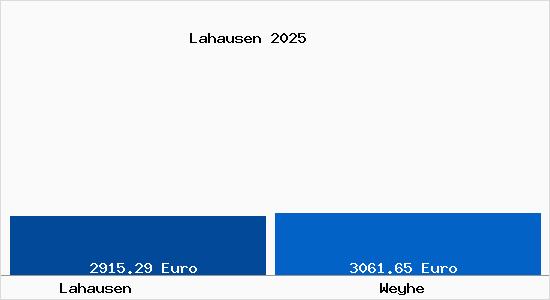 Vergleich Immobilienpreise Weyhe mit Weyhe Lahausen