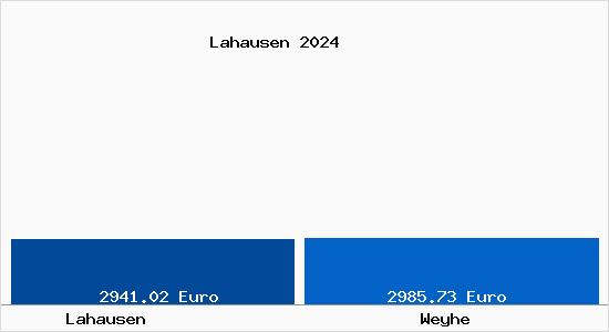 Vergleich Immobilienpreise Weyhe mit Weyhe Lahausen