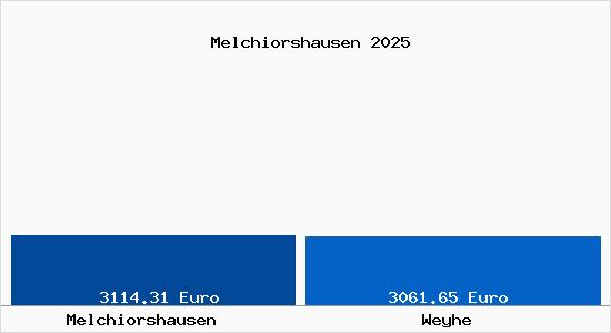 Vergleich Immobilienpreise Weyhe mit Weyhe Melchiorshausen
