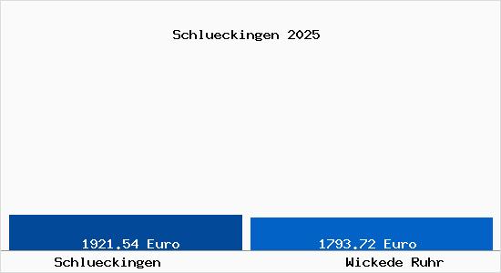 Vergleich Immobilienpreise Wickede Ruhr mit Wickede Ruhr Schlueckingen