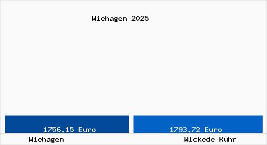 Vergleich Immobilienpreise Wickede Ruhr mit Wickede Ruhr Wiehagen