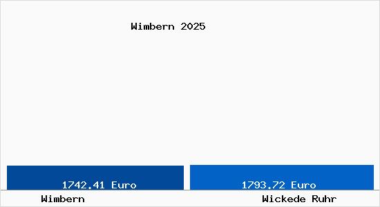 Vergleich Immobilienpreise Wickede Ruhr mit Wickede Ruhr Wimbern