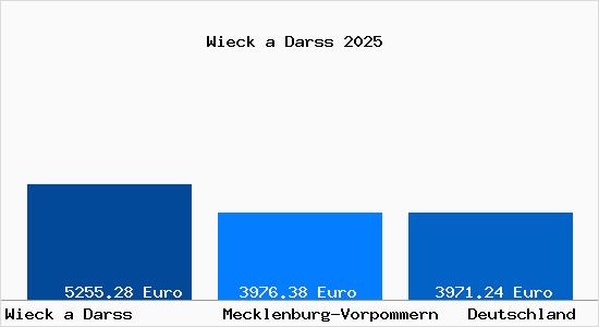 Aktuelle Immobilienpreise in Wieck a Darss