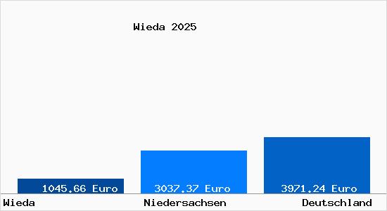 Aktuelle Immobilienpreise in Wieda