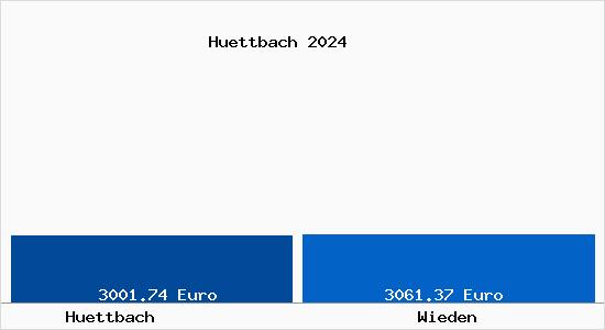Vergleich Immobilienpreise Wieden mit Wieden Huettbach