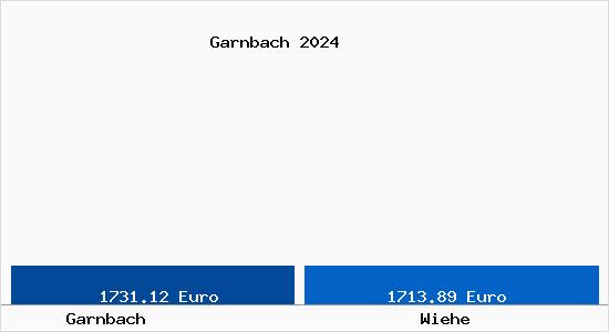 Vergleich Immobilienpreise Wiehe mit Wiehe Garnbach
