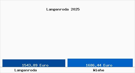 Vergleich Immobilienpreise Wiehe mit Wiehe Langenroda