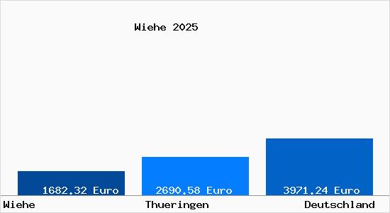 Aktuelle Immobilienpreise in Wiehe Unstruttal