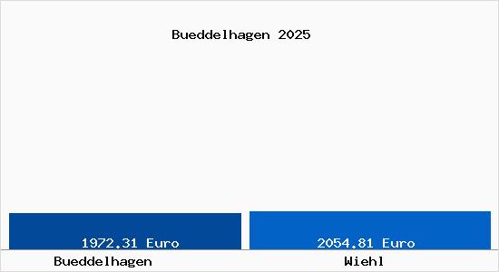 Vergleich Immobilienpreise Wiehl mit Wiehl Bueddelhagen