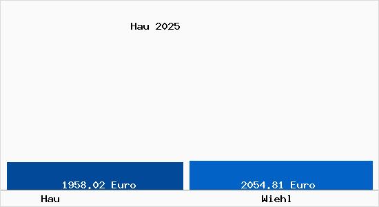 Vergleich Immobilienpreise Wiehl mit Wiehl Hau