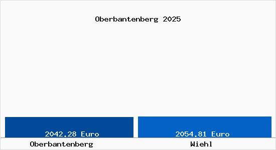 Vergleich Immobilienpreise Wiehl mit Wiehl Oberbantenberg