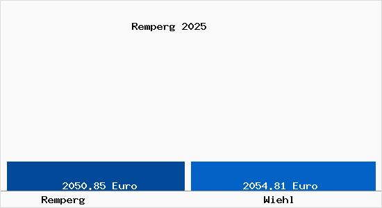 Vergleich Immobilienpreise Wiehl mit Wiehl Remperg