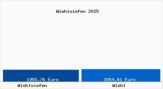 Vergleich Immobilienpreise Wiehl mit Wiehl Wiehlsiefen