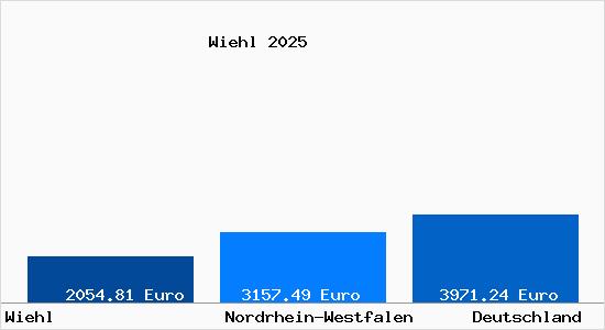 Aktuelle Immobilienpreise in Wiehl