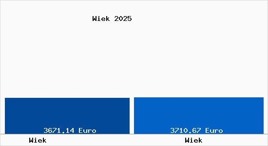 Vergleich Immobilienpreise Wiek (R&uuml;gen) mit Wiek (R&uuml;gen) Wiek