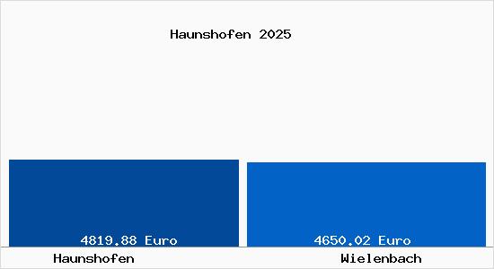 Vergleich Immobilienpreise Wielenbach mit Wielenbach Haunshofen