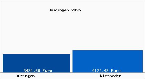 Vergleich Immobilienpreise Wiesbaden mit Wiesbaden Auringen