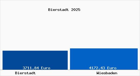 Vergleich Immobilienpreise Wiesbaden mit Wiesbaden Bierstadt