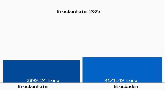 Vergleich Immobilienpreise Wiesbaden mit Wiesbaden Breckenheim