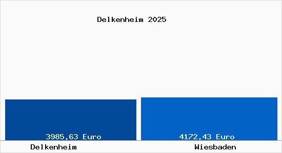Vergleich Immobilienpreise Wiesbaden mit Wiesbaden Delkenheim