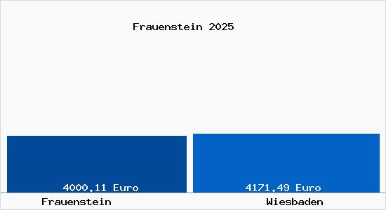 Vergleich Immobilienpreise Wiesbaden mit Wiesbaden Frauenstein