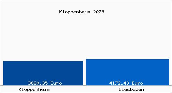 Vergleich Immobilienpreise Wiesbaden mit Wiesbaden Kloppenheim