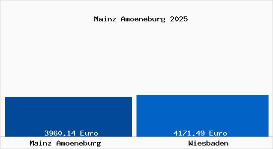 Vergleich Immobilienpreise Wiesbaden mit Wiesbaden Mainz Amoeneburg