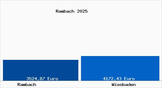Vergleich Immobilienpreise Wiesbaden mit Wiesbaden Rambach