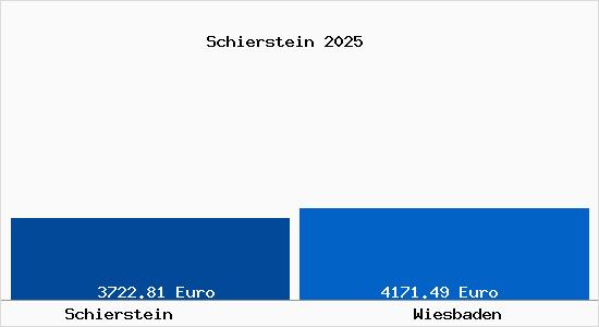 Vergleich Immobilienpreise Wiesbaden mit Wiesbaden Schierstein
