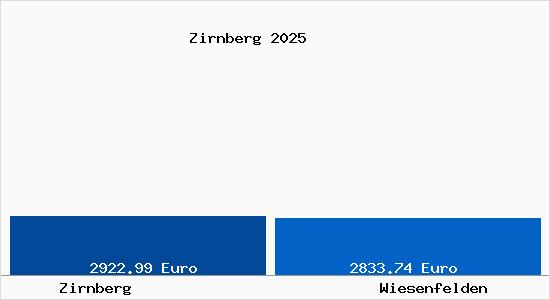 Vergleich Immobilienpreise Wiesenfelden mit Wiesenfelden Zirnberg
