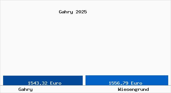 Vergleich Immobilienpreise Wiesengrund mit Wiesengrund Gahry