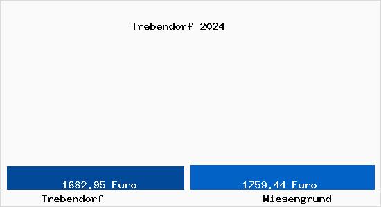Vergleich Immobilienpreise Wiesengrund mit Wiesengrund Trebendorf