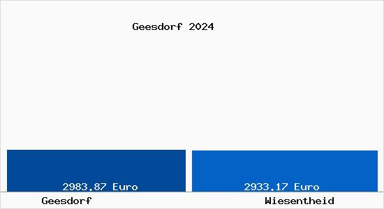 Vergleich Immobilienpreise Wiesentheid mit Wiesentheid Geesdorf