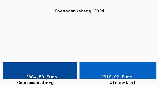 Vergleich Immobilienpreise Wiesenttal mit Wiesenttal Goessmannsberg