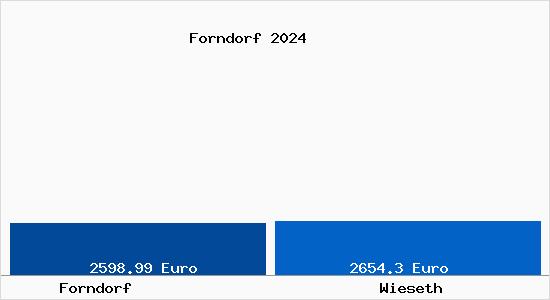 Vergleich Immobilienpreise Wieseth mit Wieseth Forndorf