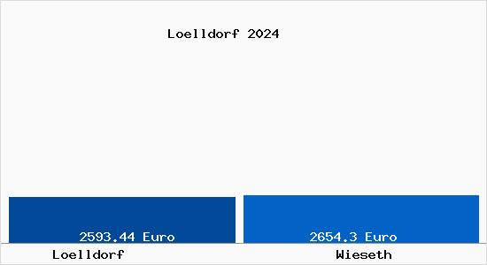 Vergleich Immobilienpreise Wieseth mit Wieseth Loelldorf