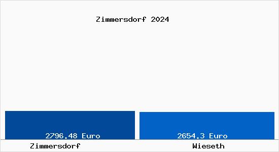 Vergleich Immobilienpreise Wieseth mit Wieseth Zimmersdorf