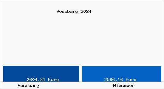Vergleich Immobilienpreise Wiesmoor mit Wiesmoor Vossbarg