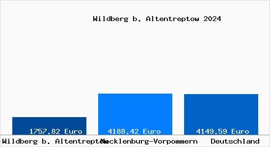 Aktuelle Immobilienpreise in Wildberg b. Altentreptow