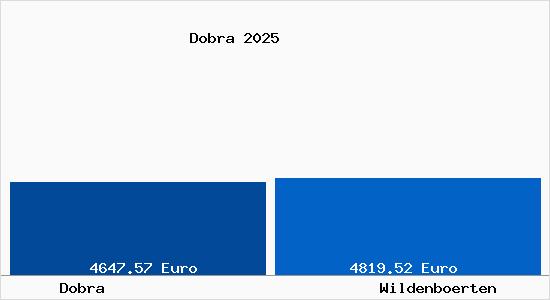 Vergleich Immobilienpreise Wildenboerten mit Wildenboerten Dobra