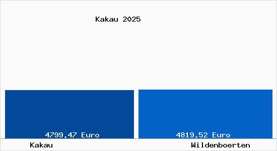 Vergleich Immobilienpreise Wildenboerten mit Wildenboerten Kakau
