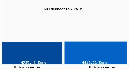Vergleich Immobilienpreise Wildenboerten mit Wildenboerten Wildenboerten