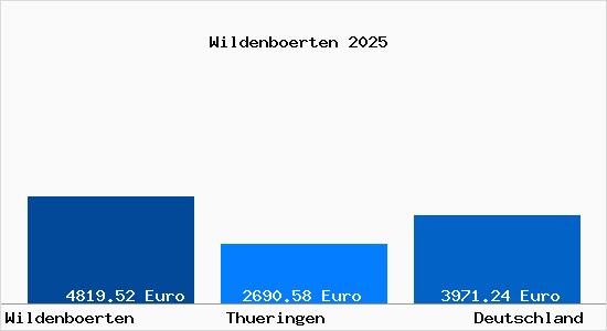 Aktuelle Immobilienpreise in Wildenboerten