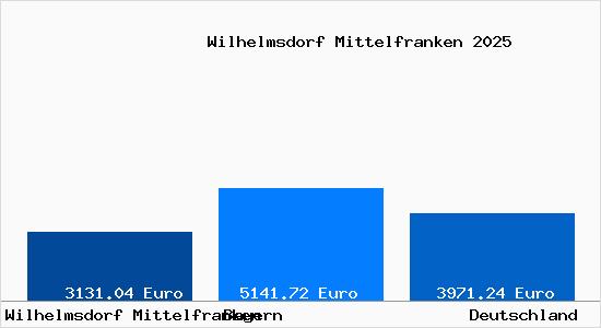 Aktuelle Immobilienpreise in Wilhelmsdorf Mittelfranken
