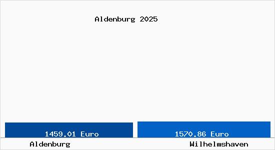 Vergleich Immobilienpreise Wilhelmshaven mit Wilhelmshaven Aldenburg