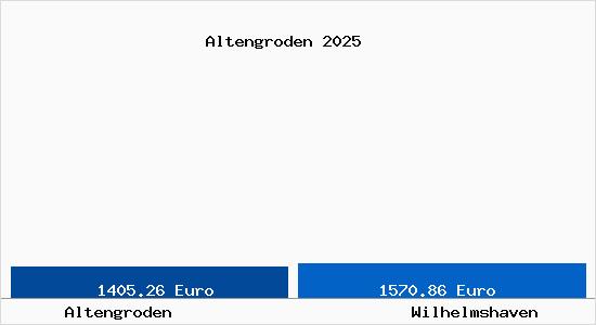 Vergleich Immobilienpreise Wilhelmshaven mit Wilhelmshaven Altengroden