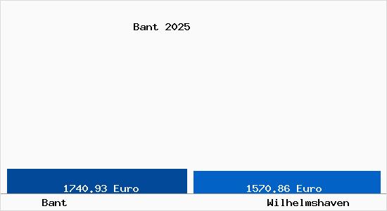 Vergleich Immobilienpreise Wilhelmshaven mit Wilhelmshaven Bant