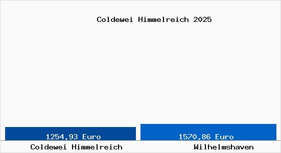 Vergleich Immobilienpreise Wilhelmshaven mit Wilhelmshaven Coldewei Himmelreich