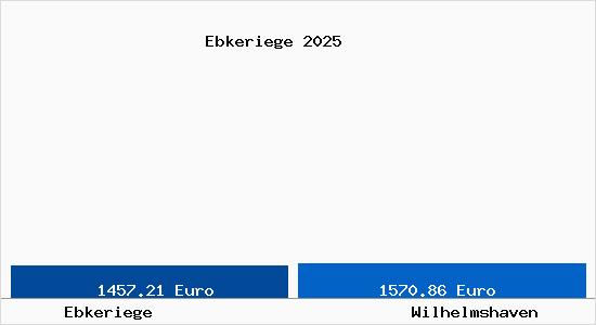 Vergleich Immobilienpreise Wilhelmshaven mit Wilhelmshaven Ebkeriege